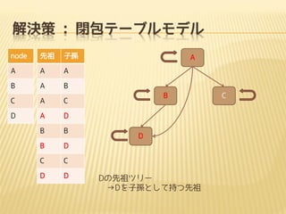 解決策 : 閉包テーブルモデル
node

先祖

子孫

A

A

A

B

A

B

C

A
A

D

B

B

B

D

C

C

D

D

B

C

D

A

D

Dの先祖ツリー
→Dを子孫として持つ先祖

C

 