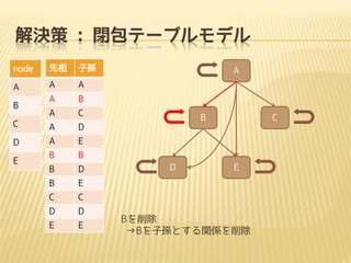 解決策 : 閉包テーブルモデル
node

先祖

子孫

A

A

A

A

B

A

C

C

A

D

D

A

E

B

B

B

D

B

E

C

C

D

D

E

E

B

E

A

B

D

C

E

Bを削除
→Bを子孫とする関係を削除

 