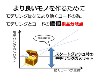 より良いモノを作るために
モデリングはなにより動くコードの為。
モデリングとコードの価値損益分岐点
モ
デ
リ
ン
グ
の
メ
リ
ッ
ト

損益分岐点

スタートダッシュ時の
モデリングのメリット
動くコードが重要

 