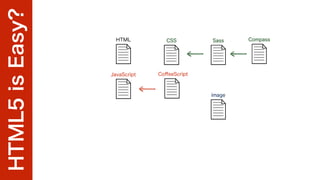 導入目的
設定ファイルからプログラミング
オブジェクト指向CSSの導入(OOCSS)
開発効率を上げる
idやclassへの命名規則は決める必要がある
10
CSS Preprocessor
 