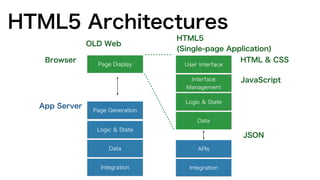 HTML
JavaScriptCSS
フロントエンドを構成する要素
テンプレート・エンジン
altJS
JavaScript Framework CSS Framework
CSS Preprocessor
 