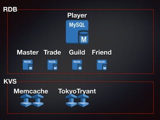 Player 
RDB 
Master Trade Guild Friend 
KVS 
Memcache 
TokyoTryant 
 