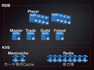 Player 
RDB 
Master Guild 
Trade Friend 
KVS 
Memcache Redis 
カード等のCache 体力等 
 