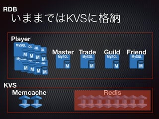 RDB 
いままではKVSに格納 
Master Guild 
Player 
Trade Friend 
KVS 
Memcache Redis 
 