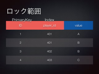 ロック範囲 
PrimaryKey Index 
ID player_id value 
1 401 A 
2 401 B 
3 402 B 
4 403 C 
 