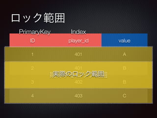 ロック範囲 
PrimaryKey Index 
ID player_id value 
1 401 A 
2 401 B 
期実待際すのるロロッックク範範囲囲 
3 402 B 
4 403 C 
 