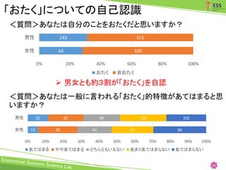 「おたく」についての自己認識
＜質問＞あなたは一般に言われる「おたく」的特徴があてはまると思
いますか？
＜質問＞あなたは自分のことをおたくだと思いますか？
11
63
143
160
315
0% 20% 40% 60% 80% 100%
女性
男性
おたく 非おたく
 男女とも約３割が「おたく」を自認
13
52
49
91
43
94
52
119
66
102
0% 10% 20% 30% 40% 50% 60% 70% 80% 90% 100%
女性
男性
あてはまる ややあてはまる どちらともいえない あまりあてはまらない あてはまらない
 