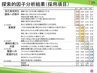 探索的因子分析結果（採用項目）
14
F1 F2 F3 F4
自己肯定的な
趣味への熱中
趣味に対してかなり深い知識を持っている 0.78 0.03 -0.05 0.01
趣味に対して何らかのこだわりがある 0.76 0.00 -0.01 0.01
特定の分野・物事に熱中している 0.69 0.09 0.02 0.11
自分の得意な分野について話し始めると止まらない 0.61 0.09 0.11 0.04
趣味に熱中する自分が好きだ 0.53 0.07 0.12 -0.02
α＝0.830 他人に自信を持って自分の趣味を話すことが出来る 0.46 -0.07 0.06 -0.17
蒐集家 こだわりのある対象に関するモノはすべて集めないと気がすまない -0.05 0.83 0.01 0.00
他の人のコレクションを見て対抗心が湧いたことがある -0.20 0.73 0.11 -0.10
現在、強いこだわりを持って蒐集しているものがある 0.14 0.69 -0.09 0.03
気に入ったものをつい集めてしまう 0.16 0.60 -0.04 0.02
今までつぎ込んできたお金や時間を考えると趣味をやめられない 0.07 0.54 0.07 0.00
α＝0.827 蒐集したコレクションを眺めるのが好きだ 0.14 0.45 0.10 0.07
趣味を通じた
共感
こだわりのある対象の良さを他の人に知ってもらいたい -0.09 0.05 0.95 -0.04
自分の気に入った作品、モノを他人に勧めたことがある 0.07 0.03 0.60 0.02
α＝0.722 趣味の話題で盛り上がれる友人を欲しいと思ったことがある 0.17 0.01 0.42 0.08
服装への
意識のなさ
ファッションにはあまり関心がない -0.03 0.00 0.07 0.78
おしゃれだとよく言われる(反転項目) 0.00 0.15 -0.02 -0.68
流行のファッションはくだらない 0.06 0.17 -0.08 0.42
α＝0.623 異性の友達が多い(反転項目) 0.05 0.02 -0.02 -0.35
固有値 5.27 2.11 1.86 1.41
累積寄与率 27.7 38.8 48.6 56.0
 