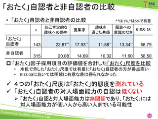 「おたく」自認者と非自認者の比較
• 「おたく」自認者と非自認者の比較
 「おたく」因子採用項目の評価値を合計した「おたく」尺度を比較
• 水色で示した「おたく」尺度では有意に「おたく」自認者の方が得点高い
• KISS-18においては明確に有意な差は得られなかった
 ４つの「おたく」尺度は「おたく」的態度を測れている
 「おたく」自認者の対人場面能力の自認は低くない
 「おたく」自認と対人場面能力は無関係であり、「おたく」には
対人場面能力が低い人から高い人までいる可能性
16
**は1%,*は5%で有意
n
自己肯定的な
趣味への熱中
蒐集家
趣味を
通じた共感
服装への
意識のなさ
KISS-18
「おたく」
自認者 143 22.87** 17.93** 11.88** 13.34** 58.79
非自認者
315 20.08 14.69 10.32 11.60 58.50
 