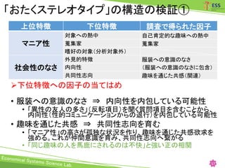 「おたくステレオタイプ」の構造の検証①
17
上位特徴 下位特徴 調査で得られた因子
マニア性
対象への熱中 自己肯定的な趣味への熱中
蒐集家 蒐集家
嗜好の対象（分析対象外）
社会性のなさ
外見的特徴 服装への意識のなさ
内向性 （服装への意識のなさに包含）
共同性志向 趣味を通じた共感（関連）
下位特徴への因子の当てはめ
• 服装への意識のなさ ⇒ 内向性を内包している可能性
• 「異性の友人の多さ」（反転項目）を聞く質問項目を含むことから、
内向性（性的コミュニケーションからの退行）を内包している可能性
• 趣味を通じた共感 ⇒ 共同性志向を育む
• 「マニア性」の高さが孤独な状況を作り、趣味を通じた共感欲求を
強める。これが仲間意識を育み、共同性志向へ繋がる
• 「同じ趣味の人を馬鹿にされるのは不快」と強い正の相関
 