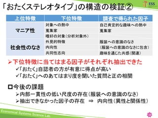 「おたくステレオタイプ」の構造の検証②
18
上位特徴 下位特徴 調査で得られた因子
マニア性
対象への熱中 自己肯定的な趣味への熱中
蒐集家 蒐集家
嗜好の対象（分析対象外）
社会性のなさ
外見的特徴 服装への意識のなさ
内向性 （服装への意識のなさに包含）
共同性志向 趣味を通じた共感（関連）
下位特徴に当てはまる因子がそれぞれ抽出できた
「おたく」自認者の方が有意に得点が高い
「おたく」へのあてはまり度を聞いた質問と正の相関
今後の課題
内部一貫性の低い尺度の存在（服装への意識のなさ）
抽出できなかった因子の存在 ⇒ 内向性（異性と関係性）
 