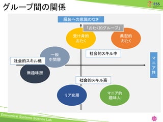 グループ間の関係
23
服装への意識のなさ
マ
ニ
ア
性
典型的
おたく
受け身的
おたく
マニア的
趣味人
リア充層
一般
中間層
無趣味層
社会的スキル高
社会的スキル低
社会的スキル中
「おたく的グループ」
 