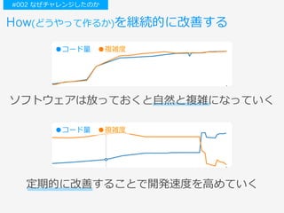 How(どうやって作るか)を継続的に改善する
定期的に改善することで開発速度を⾼めていく
●コード量 ●複雑度
●コード量 ●複雑度
ソフトウェアは放っておくと⾃然と複雑になっていく
#002 なぜチャレンジしたのか
 