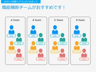 職能横断チームがおすすめです！
Infra
Android
WEB
iOS
A Team
Infra
Android
WEB
iOS
D Team
Infra
Android
WEB
iOS
B Team
Infra
Android
WEB
iOS
C Team
#003 ⼤規模スクラムはじめました
 