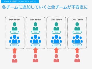 各チームに追加していくと全チームが不安定に
Team
SM
Dev Team
Team
SM
Dev Team
Team
SM
Dev Team
Team
SM
Dev Team
#003 ⼤規模スクラムはじめました
 