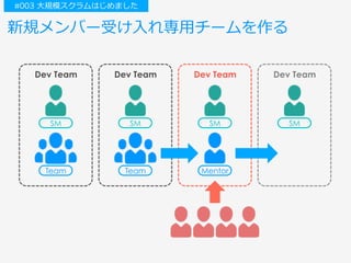 新規メンバー受け⼊れ専⽤チームを作る
Team
SM
Dev Team
Team
SM
Dev Team
SM
Dev Team
SM
Dev Team
Mentor
#003 ⼤規模スクラムはじめました
 