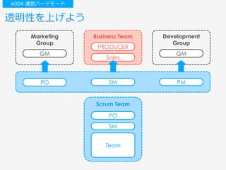 透明性を上げよう
Scrum Team
PO
SM
Team
Business Team
PRODUCER
Sales
GM
Marketing
Group
GM
Development
Group
PO SM PM
#004 運営ハードモード
 