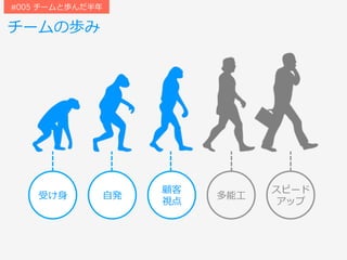 チームの歩み
受け⾝ ⾃発
顧客
視点
多能⼯
スピード
アップ
#005 チームと歩んだ半年
 