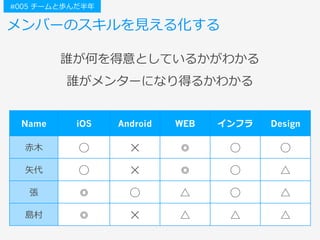 メンバーのスキルを⾒える化する
#005 チームと歩んだ半年
誰が何を得意としているかがわかる
誰がメンターになり得るかわかる
Name iOS Android WEB インフラ Design
⾚⽊ ◯ ✕ ◎ ◯ ◯
⽮代 ◯ ✕ ◎ ◯ △
張 ◎ ◯ △ ◯ △
島村 ◎ ✕ △ △ △
 