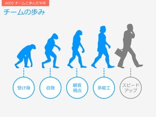 チームの歩み
受け⾝ ⾃発
顧客
視点
多能⼯
スピード
アップ
#005 チームと歩んだ半年
 