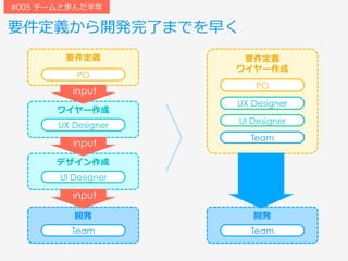 要件定義から開発完了までを早く
#005 チームと歩んだ半年
要件定義
PO
ワイヤー作成
UX Designer
デザイン作成
UI Designer
input
input
開発
Team
input
要件定義
ワイヤー作成
PO
UX Designer
UI Designer
開発
Team
Team
 