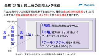 最後に「法」：最上位の規制とメタ構造
「法」は他の３つの制約要素を強制する力を持つ、社会の最上位の制約要素です。ただ
し法を作る言論や言論を作るアーキテクチャとの入れ子構造を持ちます。
「法」
「規範」規範の強制は法そのもの
「市場」経済法により、市場という　　　　　　　
アーキテクチャをデザイン
「アーキテクチャ」規格や標準は　　　　
デザインの法制化（ISOなど）
言
論
言
論
規
制
法*
言
論
ボランタリー
強制
*ネットでは「言論アーキテクチャ」がより問題になるとの考え方も →レッシグ
 