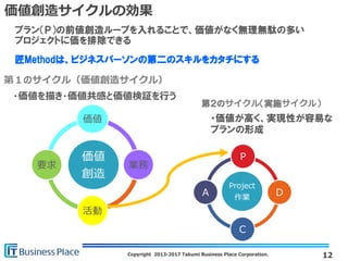 Copyright 2013-2017 Takumi Business Place Corporation.
価値創造サイクルの効果
価値
創造
価値
業務
活動
要求
Project
作業
Ｐ
Ｄ
Ｃ
Ａ
第２のサイクル（実施サイクル）
・価値が高く、実現性が容易な
プランの形成
第１のサイクル（価値創造サイクル）
・価値を描き・価値共感と価値検証を行う
プラン（Ｐ）の前値創造ループを入れることで、価値がなく無理無駄の多い
プロジェクトに価を排除できる
匠Methodは、ビジネスパーソンの第二のスキルをカタチにする
12
 