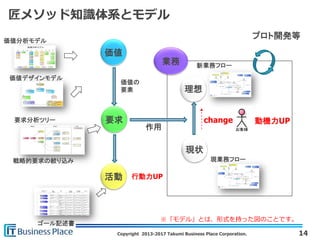 Copyright 2013-2017 Takumi Business Place Corporation.
業務
作用
行動力UP
動機力UP
価値
要求
活動
現状
要求分析ツリー
価値分析モデル
理想
価値デザインモデル
ゴール記述書
新業務フロー
現業務フロー
プロト開発等
戦略的要求の絞り込み
14
change
※「モデル」とは、形式を持った図のことです。
匠メソッド知識体系とモデル
価値の
要素
 