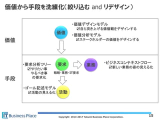 Copyright 2013-2017 Takumi Business Place Corporation.
価値から手段を洗練化（絞り込む and リデザイン）
15
価値
手段
業務要求
活動
価値
・価値デザインモデル
☑自ら突き上げる価値観をデザインする
・価値分析モデル
☑ステークホルダーの価値をデザインする
・要求分析ツリー
☑やりたい事
やるべき事
の要求化
・ビジネスコンテキストフロー
☑新しい業務の姿の見える化
・ゴール記述モデル
☑活動の見える化
戦略・業務・IT要求
 