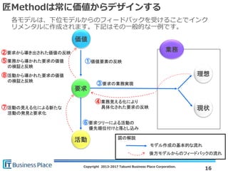 Copyright 2013-2017 Takumi Business Place Corporation.
業務
価値
要求
活動
現状
理想
16
匠Methodは常に価値からデザインする
①価値要素の反映
③要求の業務実現
②要求から導き出された価値の反映
④業務見える化により
具体化された要求の反映
⑥要求ツリーによる活動の
優先順位付けと落とし込み
⑦活動の見える化による新たな
活動の発見と要求化
⑧活動から導かれた要求の価値
の検証と反映
⑤業務から導かれた要求の価値
の検証と反映
モデル作成の基本的な流れ
後方モデルからのフィードバックの流れ
図の解説
各モデルは、下位モデルからのフィードバックを受けることでインク
リメンタルに作成されます。下記はその一般的な一例です。
 