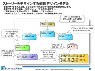 Copyright 2013-2017 Takumi Business Place Corporation.
ストーリーをデザインする価値デザインモデル
19
価値デザインモデルとは、プロジェクトで大切にすべき骨組み部分を形成します。
価値デザインモデルは、「ビジョン」、「３つのコンセプト」、
「言葉（キャッチフレーズ）」、「意味」、「ストーリー」、
「デザイン（ロゴ）」の６つの要素でプロジェクトの価値を表現します。
プロジェクトに対する
皆さんの夢、大きな野望
または志
ビジョンに近づくために重要
とする３つのコンセプト。
プロジェクトを一言
でいうと何？
（キャッチフレーズ）
プロジェクトの
全体が示す
意味を解説
ビジョンに向かって
進む道のりを
ストーリー化
プロジェクトの
ロゴイメージ
 