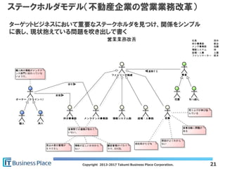 Copyright 2013-2017 Takumi Business Place Corporation.
ステークホルダモデル（不動産企業の営業業務改革）
21
ターゲットビジネスにおいて重要なステークホルダを見つけ、関係をシンプル
に表し、現状抱えている問題を吹き出しで書く
 