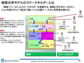 Copyright 2013-2017 Takumi Business Place Corporation.
価値分析モデルのステークホルダーとは
領域（フィールド）とステークホルダーを意識する。領域に対するロールのミッ
ションを果たすという視点で嬉しいことを描け！（ただし利用者は異なる）
22
ビジネス戦略 業務
オペレーション
ユ
ー
ザ
ビ
ジ
ネ
ス
システム要求
シ
ス
テ
ム システム
設計・開発
業務戦略
業務
オペレーション
自
社
業
務
活用ユ
ー
ザ
自社の開発担当
利用者
社員
企業のオーナー
企画担当
企業の業務担当
自社のオーナー
企画担当
自社の業務担当
領域 ステークホルダ
鉄則１
価値分析モデルのステークホルダー
には、領域のロールミッションとして
重要なものを登場させ、共有できる
ものは除外する（抽象化）
鉄則２
価値分析モデルのステークホルダー
の嬉しいは、領域のロールミッション
としての新意識と現意識の観点で創
りだせ。
（単に嬉しいということではなく、
これからの価値をデザインせよ）
 