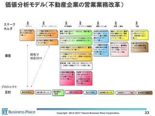 Copyright 2013-2017 Takumi Business Place Corporation.
価値分析モデル（不動産企業の営業業務改革）
23
プロジェクト
同色で
対応付け
 