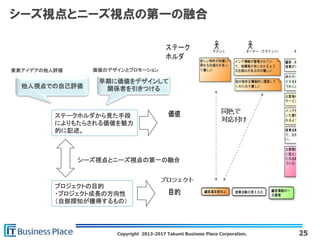 Copyright 2013-2017 Takumi Business Place Corporation.
シーズ視点とニーズ視点の第一の融合
25
ステークホルダから見た手段
によりもたらされる価値を魅力
的に記述。
プロジェクトの目的
・プロジェクト成長の方向性
（自部探知が獲得するもの）
シーズ視点とニーズ視点の第一の融合
早期に価値をデザインして
関係者を引きつける他人視点での自己評価
要素アイデアの他人評価 価値のデザインとプロモーション
 