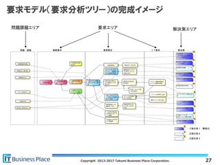 Copyright 2013-2017 Takumi Business Place Corporation.
要求モデル（要求分析ツリー）の完成イメージ
27
問題課題エリア 要求エリア 解決策エリア
 