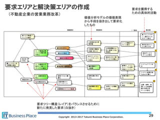 Copyright 2013-2017 Takumi Business Place Corporation. 29
要求エリアと解決策エリアの作成
要求ツリー構造（レイア）をバランスさせるために
新たに発見した要求（白抜き）
要求を獲得する
ための具体的活動
価値分析モデルの価値表現
から手段を抜き出して要求化
したもの
（不動産企業の営業業務改革）
 