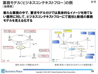 Copyright 2013-2017 Takumi Business Place Corporation. 30
業務モデル（ビジネスコンテキストフロー）の例
（他事例）
参考
新たな業務の中で、要求モデルだけでは具体的なイメージを持てな
い箇所に対して、ビジネスコンテキストフローにて現状と新規の業務
モデルを見える化する
現状（赤系にて問題点を示す） 新規（青系にて変化させるポイントや効果を書く）
 