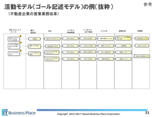 Copyright 2013-2017 Takumi Business Place Corporation. 31
活動モデル（ゴール記述モデル）の例（抜粋） 参考
（不動産企業の営業業務改革）
 