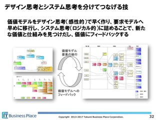 Copyright 2013-2017 Takumi Business Place Corporation.
価値モデルをデザイン思考（感性的）で早く作り、要求モデルへ
早めに移行し、システム思考（ロジカル的）に詰めることで、新た
な価値と仕組みを見つけだし、価値にフィードバックする
32
デザイン思考とシステム思考を分けてつなげる技
価値モデル
要素の移行
価値モデルへの
フィードバック
 