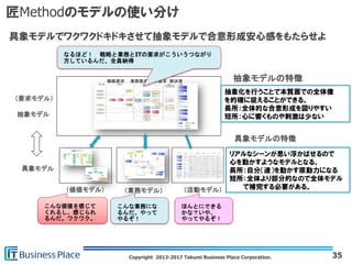 Copyright 2013-2017 Takumi Business Place Corporation.
匠Methodのモデルの使い分け
（要求モデル）
抽象モデル
具象モデル
（価値モデル） （業務モデル） （活動モデル）
戦略要求 業務要求 IT要求 解決策 抽象モデルの特徴
具象モデルの特徴
抽象化を行うことで本質面での全体像
を的確に捉えることができる。
長所：全体的な合意形成を図りやすい
短所：心に響くものや刺激は少ない
リアルなシーンが思い浮かばせるので
心を動かすようなモデルとなる。
長所：自分（達）を動かす原動力になる
短所：全体より部分的なので全体モデル
で補完する必要がある。
こんな価値を感じて
くれるし、感じられ
るんだ。ワクワク。
こんな業務にな
るんだ、やって
やるぞ！
ほんとにできる
かな？いや、
やってやるぞ！
なるほど！ 戦略と業務とITの要求がこういうつながり
方しているんだ、全員納得
35
具象モデルでワクワクドキドキさせて抽象モデルで合意形成安心感をもたらせよ
 