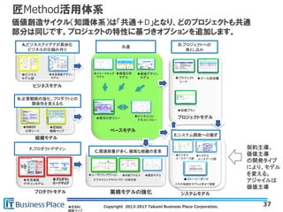 Copyright 2013-2017 Takumi Business Place Corporation.
匠Method活用体系
37
◆要求分析ツリー
◆ステークホルダ
モデル
◆価値分析
モデル
◆価値デザイン
モデル
◆ビジネスコン
テキストフロー
◆SWOT
分析シート
◆匠BSC
戦略マップ ベースモデル
組織モデル
◆ビジネス
モデル図
◆未来価値デザイン
モデル
ビジネスモデル
◆概念モデル◆ユーザトランザクション ◆内部プロセス
◆プロジェクト
シート
◆ゴール記述書
◆システム
ユースケース図
◆初期プラン
◆ビジネス
ユースケース図
共通
A.ビジネスアイデアが具体化
ビジネスの仕組み作り
B.企業戦略の強化。プロダクトとの
関係性を見える化
C.関連部署が多く、複雑な組織の変革
D.プロジェクトへの
落とし込み
E.システム開発への繋ぎ
◆ストーリーボードビジネスコンテキストフローの派生版
※その他設計モデルと併せて提案
業務モデルの強化
プロジェクトモデル
システムモデル
◆プロダクト
ロードマップ
◆匠BSC
戦略マップ
プロダクトモデル
F.プロダクトデザイン
◆プロダクト
ロードマップ
◆未来価値
デザインモデル
契約主導、
価値主導
の開発タイプ
により、モデル
を変える。
アジャイルは
価値主導
価値創造サイクル（知識体系）は「共通＋D」となり、どのプロジェクトも共通
部分は同じです。プロジェクトの特性に基づきオプションを追加します。
 