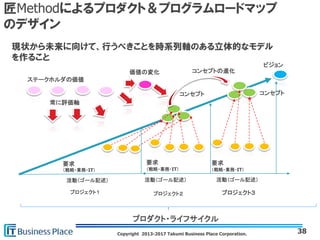 Copyright 2013-2017 Takumi Business Place Corporation.
匠Methodによるプロダクト＆プログラムロードマップ
のデザイン
ビジョン
コンセプトコンセプト
コンセプトの進化
プロジェクト１ プロジェクト２ プロジェクト３
要求
（戦略・業務・IT）
要求
（戦略・業務・IT）
要求
（戦略・業務・IT）
ステークホルダの価値
常に評価軸
価値の変化
活動（ゴール記述）活動（ゴール記述） 活動（ゴール記述）
プロダクト・ライフサイクル
38
現状から未来に向けて、行うべきことを時系列軸のある立体的なモデル
を作ること
 