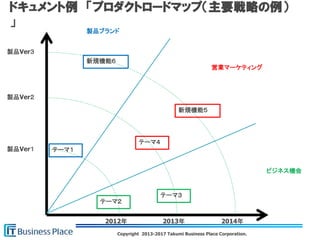 Copyright 2013-2017 Takumi Business Place Corporation.
ドキュメント例 「プロダクトロードマップ（主要戦略の例）
」
製品Ver１
製品Ver２
製品Ver３
製品ブランド
2012年 2013年 2014年
営業マーケティング
ビジネス機会
テーマ２
テーマ３
テーマ４
新規機能５
テーマ１
新規機能６
 