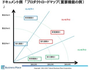 Copyright 2013-2017 Takumi Business Place Corporation.
ドキュメント例 「プロダクトロードマップ（重要機能の例）
」
コンセプト１
2012年 2013年 2014年
コンセプト２
コンセプト３
新規機能２
強化機能３
強化機能４
新規機能５
強化機能１
新規機能６
製品Ver１
製品Ver２
製品Ver３
 