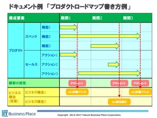 Copyright 2013-2017 Takumi Business Place Corporation.
ドキュメント例 「プロダクトロードマップ書き方例」
構成要素 期間1 期間2 期間3
プロダクト
スペック
機能1
機能2
機能3
セールス
アクション1
アクション2
アクション3
顧客の感覚
ビジネス
機会
(背景)
ビジネス機会1
ビジネス機会2
ex)市場イベント ex)市場イベント
ex)新法施行
アクション1 アクション2 アクション3
 