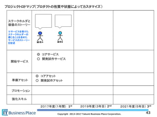 Copyright 2013-2017 Takumi Business Place Corporation.
プロジェクトロドマップ（プロダクトの性質や状態によってカスタマイズ）
43
強化スキル
２０１７年度（１年間） 1st ２０１９年度（３年目） 2nd ２０２１年度（５年目） 3rd
準備アセット
開始サービス
◎ コアサービス
○ 開発試作サービス
◎ コアアセット
○ 開発試作アセット
ステークホルダと
価値のストーリー
※サービスを受けた
ステークホルダーの
感じることを含めた
サービスのストーリー
を記述
プロモーション
 