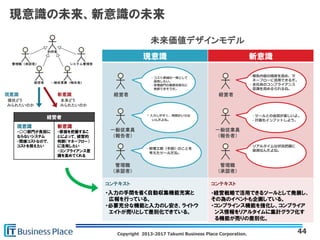 Copyright 2013-2017 Takumi Business Place Corporation.
現意識の未来、新意識の未来
44
未来価値デザインモデル
現意識
・入力の手間を省く自動収集機能充実と
広報を行っている。
・必要充分な機能と入力のし安さ、ライトウ
エイトが売りとして差別化できている。
新意識
・経営戦略で活用できるツールとして発展し、
その為のイベントも企画している。
・コンプラインス機能を強化し、コンプライア
ンス情報をリアルタイムに集計グラフ化す
る機能が売りの差別化。
コンテキスト コンテキスト
経営者
一般従業員
（報告者）
新意識
本来どう
みられたいのか
現意識
現状どう
みられたいのか
経営者
一般従業員
（報告者）
経営者
現意識
・○○部門が負担に
ならないシステム
・間接コストなので、
コストを抑えたい
新意識
・原価を把握するこ
とによって、経営的
判断（マネーフロー）
に活用したい
・コンプライアンス意
識を高めてくれる
・コスト削減の一環として
採用したい。
・管理部門の業務効率化に
貢献できそうだ。
・報告内容の精度を高め、マ
ネーフローに活用できるぞ。
・全社員のコンプライアンス
意識を高めるられるね。
・入力しやすく、時間がいらな
いんだよね。
管理職
（承認者）
管理職
（承認者）
・ツールとの会話が楽しいよ。
・計画もインプットしよう。
・管理工数（手間）のことを
考えたツールだね。
・リアルタイムな状況把握に
最適なんだよね。
 