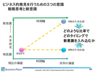 Copyright 2013-2017 Takumi Business Place Corporation. 45
ビジネス的発見を行うための３つの意識
戦略思考と新意識
 