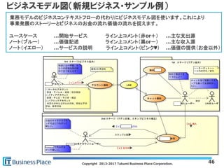 Copyright 2013-2017 Takumi Business Place Corporation.
ビジネスモデル図（新規ビジネス・サンプル例）
46
ユースケース …開始サービス ライン上コメント（赤or＋） …主な支出源
ノート（ブルー） …価値記述 ライン上コメント（黒or－） …主な収入源
ノート（イエロー） …サービスの説明 ライン上コメント（ピンク♥） …価値の提供（お金以外）
業務モデルのビジネスコンテキストフローの代わりにビジネスモデル図を使います。これにより
事業発展のストーリーとビジネスのお金の流れ価値の流れを捉えます。
 